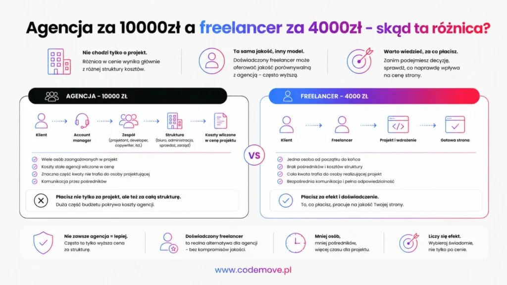 Agencja za 10000zł a freelancer za 4000zł - skąd ta różnica?