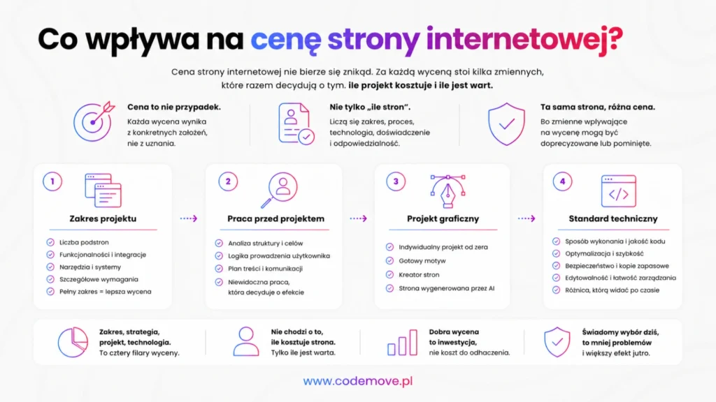 Co wpływa na cenę strony internetowej?