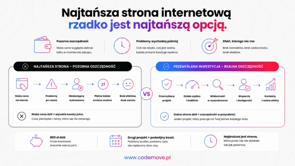 Najtańsza strona internetową rzadko jest najtańszą opcją