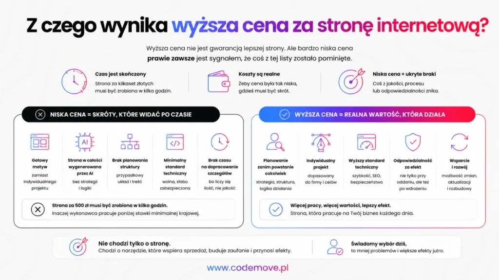 Z czego wynika wyższa cena za stronę internetową?